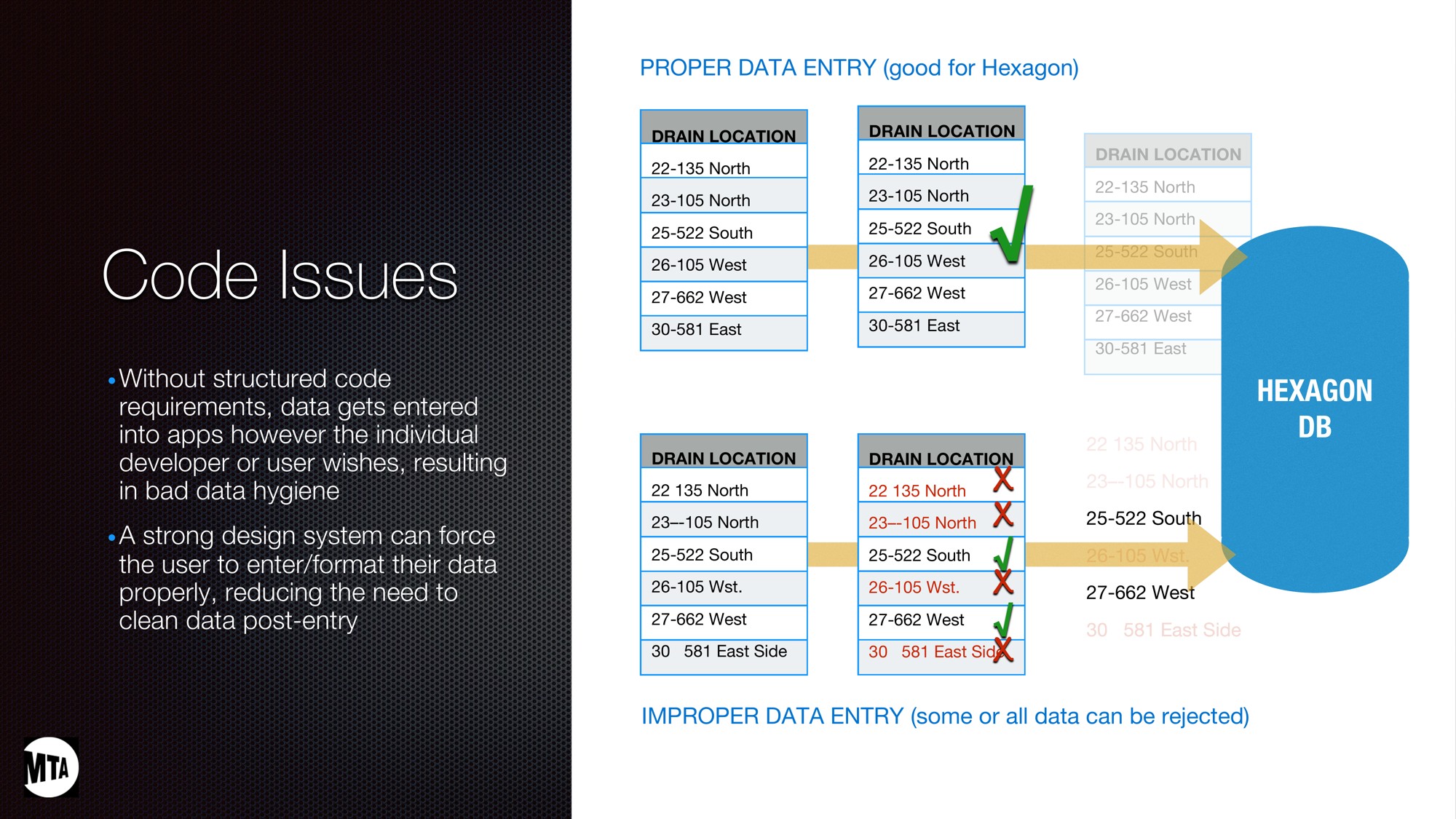 Proper versus improper data entry into Hexagon