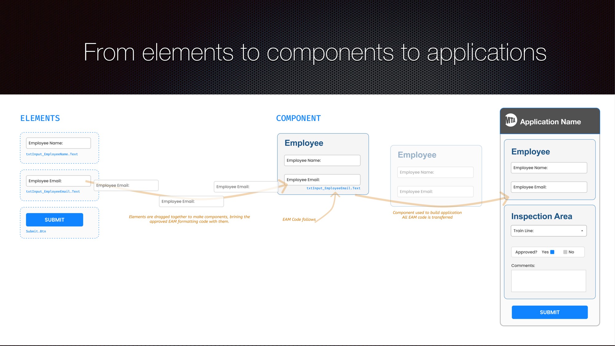Elements combine into components, components build applications